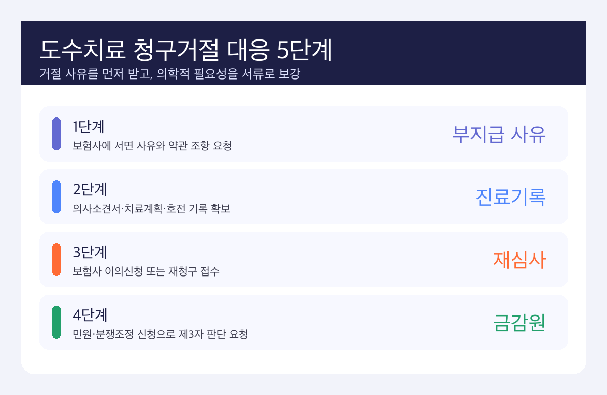 실손보험 도수치료 청구 거절 이의신청 4단계 절차