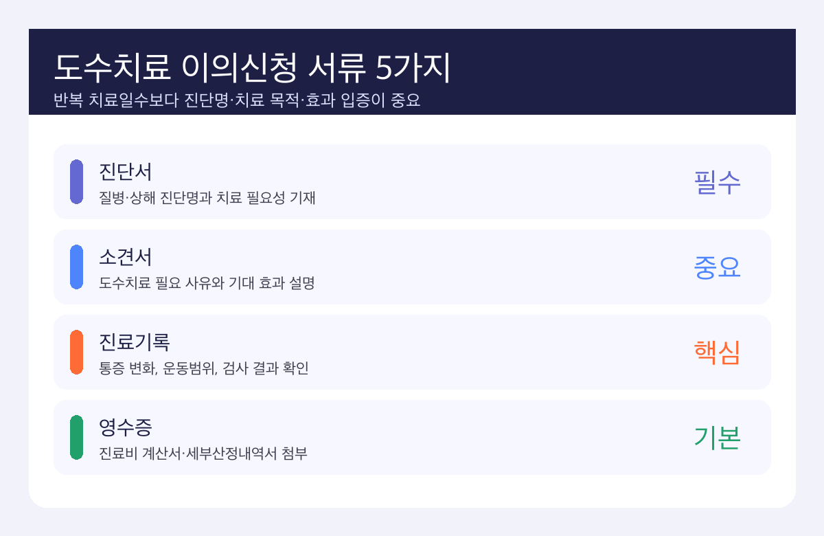 실손보험 도수치료 비급여 청구 거절 이의신청 필요 서류 5가지