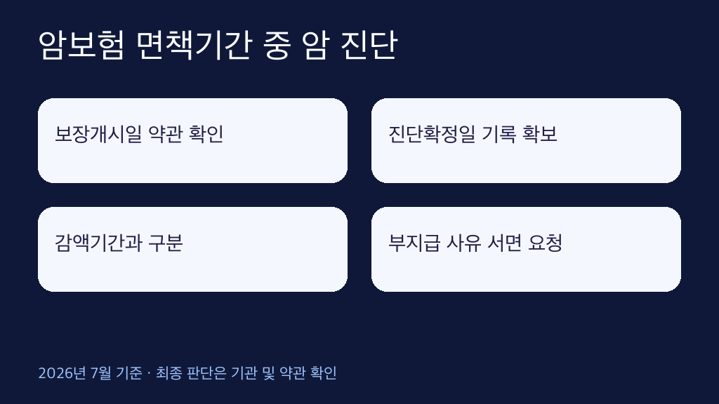 암보험 면책기간 중 암 진단 조건 인포그래픽