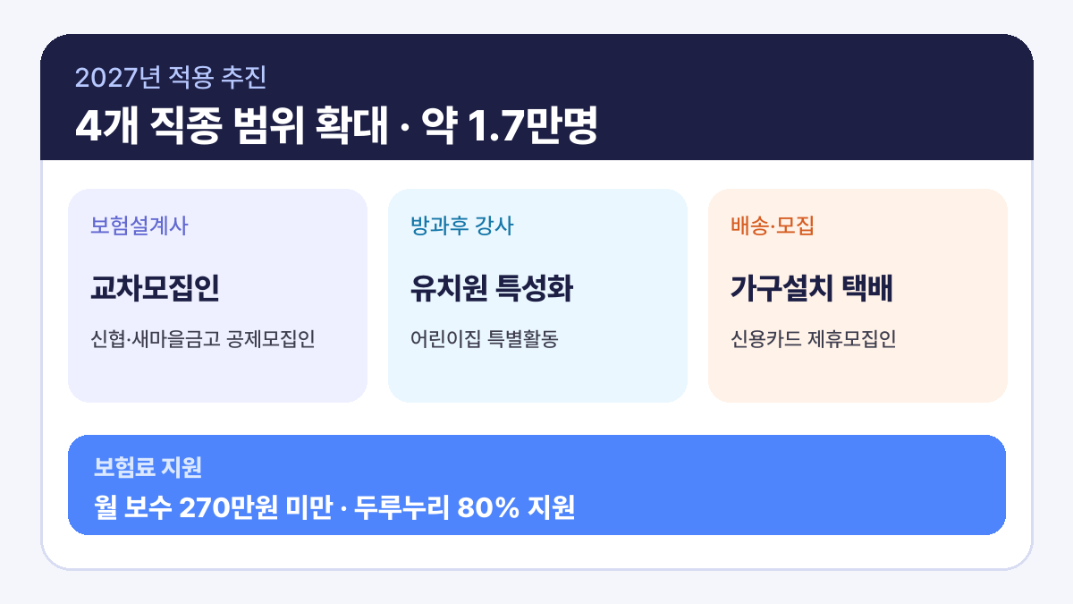 교차모집 보험설계사 고용보험 2027 적용 대상과 두루누리 지원
