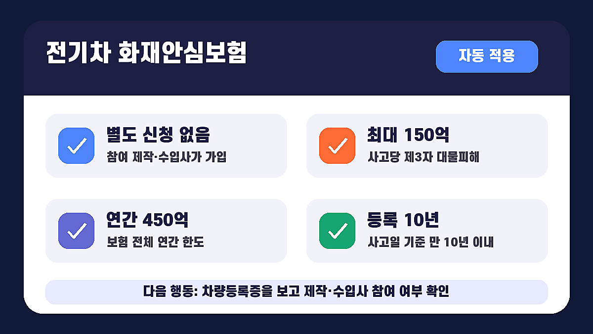 전기차 화재안심보험 신청방법 자동 적용과 보상한도