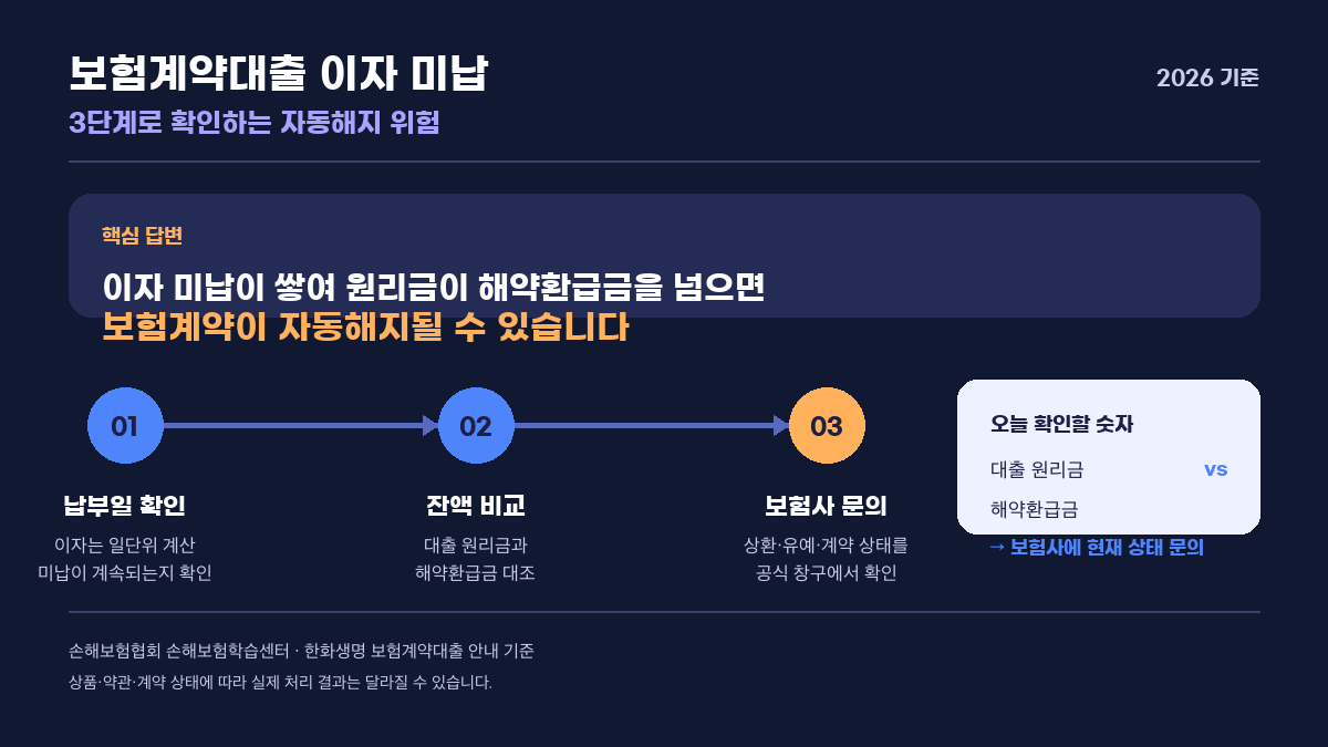 보험계약대출 이자 미납 3단계 2026 자동해지 위험과 원리금·해약환급금 비교 인포그래픽