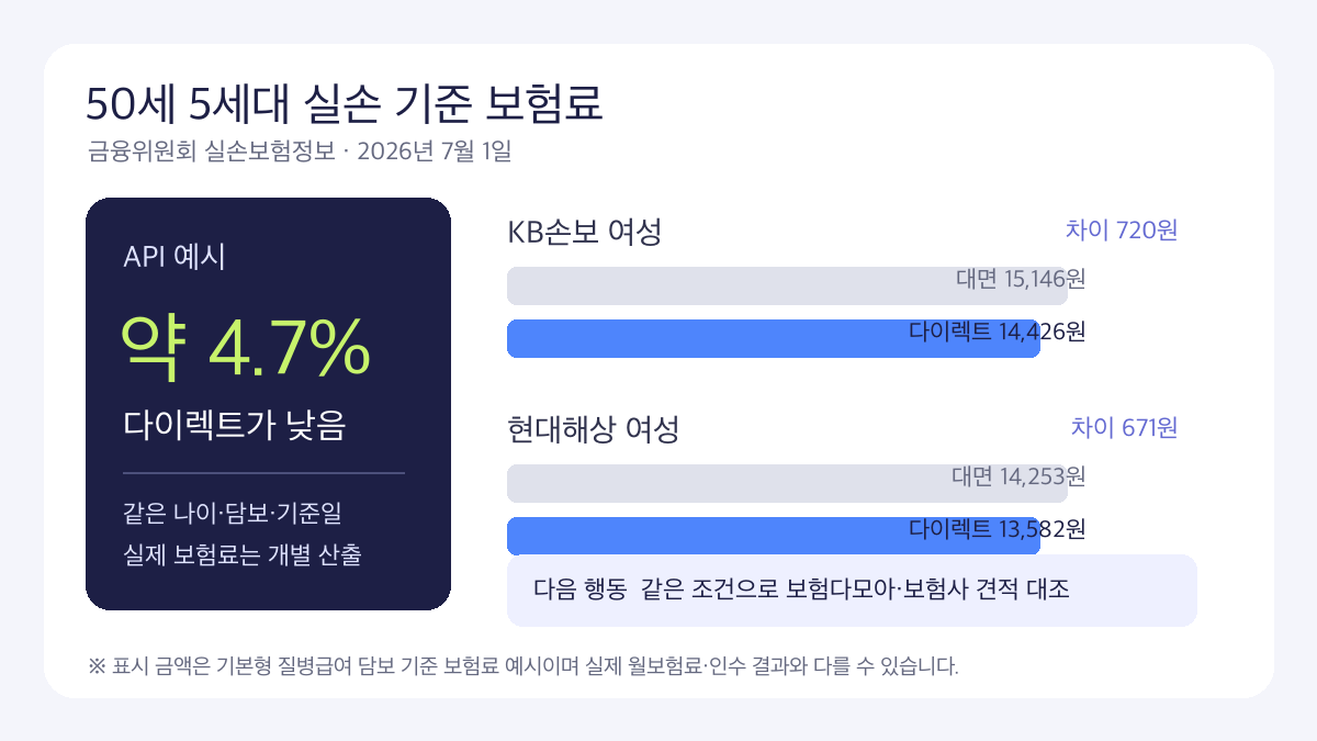 50세 다이렉트 실손보험료와 대면 가입 기준 보험료 비교 인포그래픽