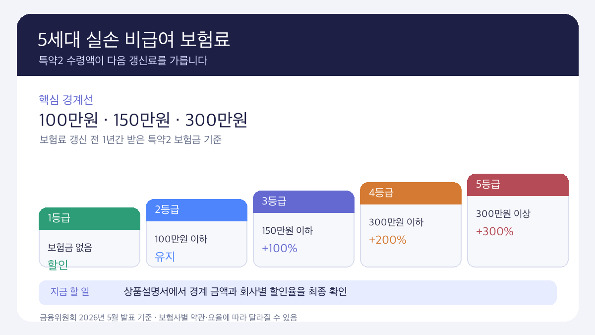 5세대 실손 비급여 보험료 5단계 할인 할증 기준 인포그래픽