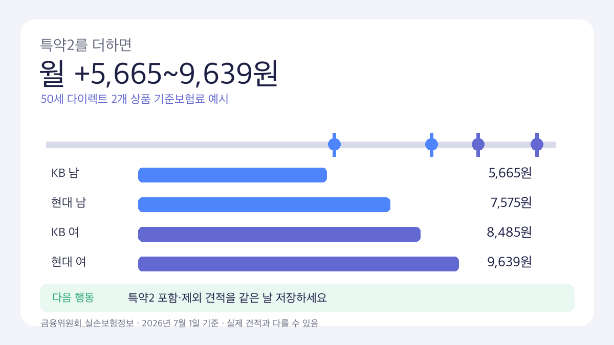 50세 5세대 실손보험 특약2 월 기준보험료 차이 인포그래픽