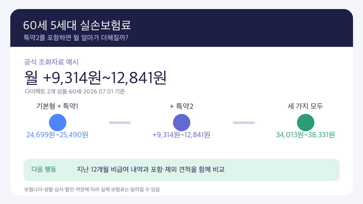 60세 5세대 실손보험료와 특약2 포함 월보험료 차이 공식 조회자료 인포그래픽