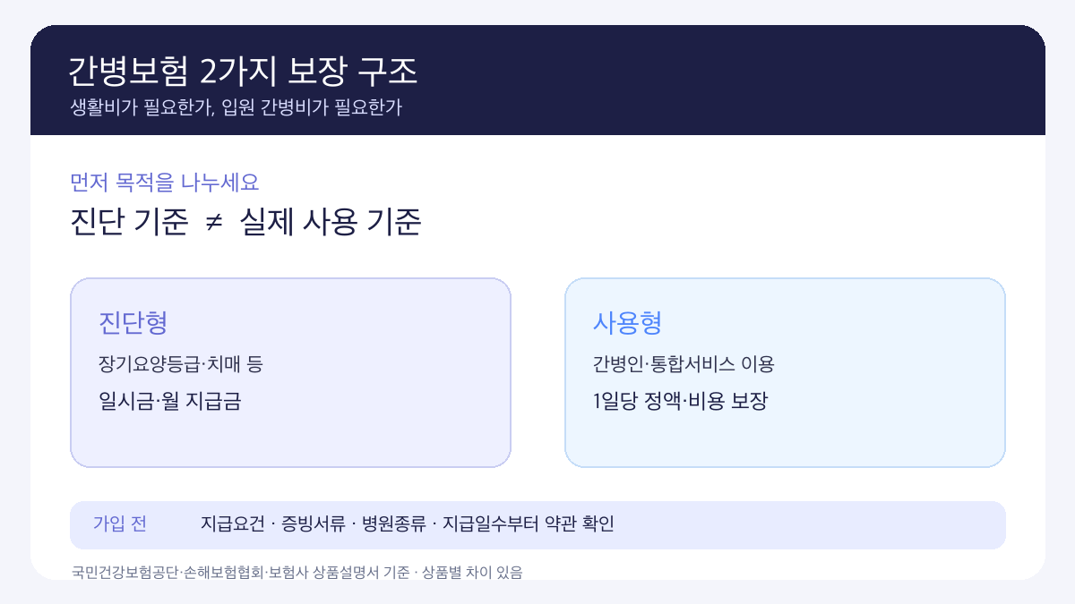 간병보험 진단형 사용형 비교 2026 지급 기준을 나눈 인포그래픽