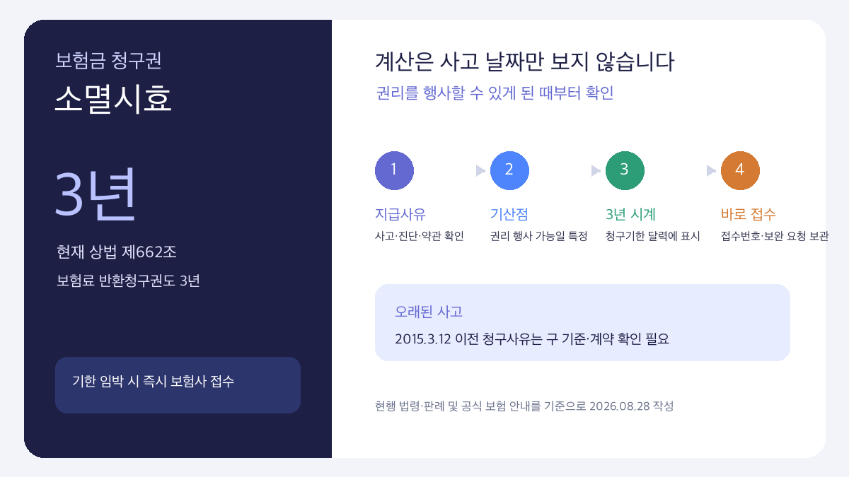 보험금 청구권 소멸시효 3년 계산 4단계와 보험사고·청구기한 확인 순서를 보여주는 인포그래픽