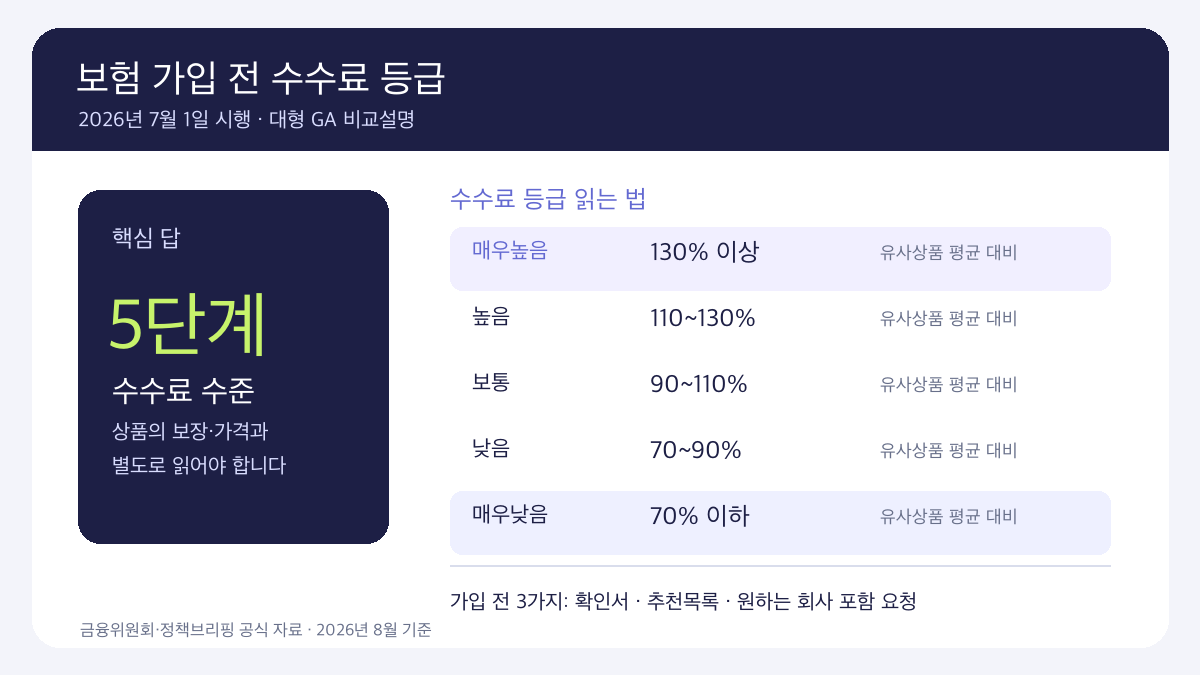 보험 가입 전 수수료 등급 5단계 확인법 2026, 대형 GA 비교설명 확인서와 추천 순위 읽는 방법 인포그래픽