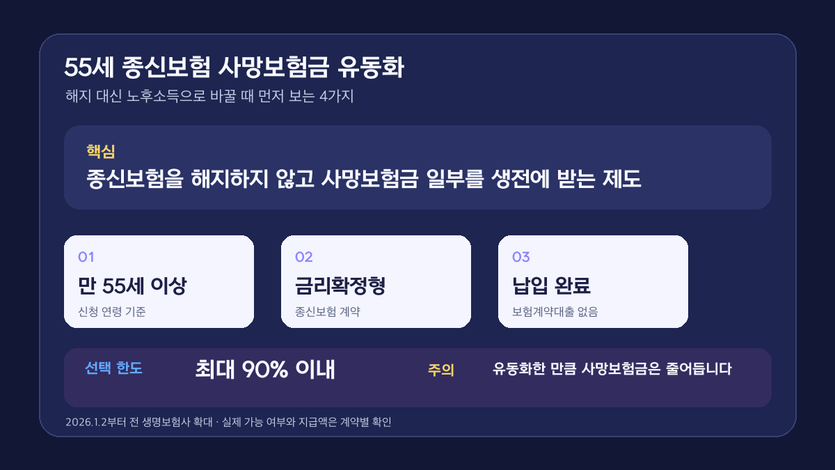 55세 종신보험 사망보험금 유동화 조건과 최대 90% 선택 한도를 정리한 인포그래픽