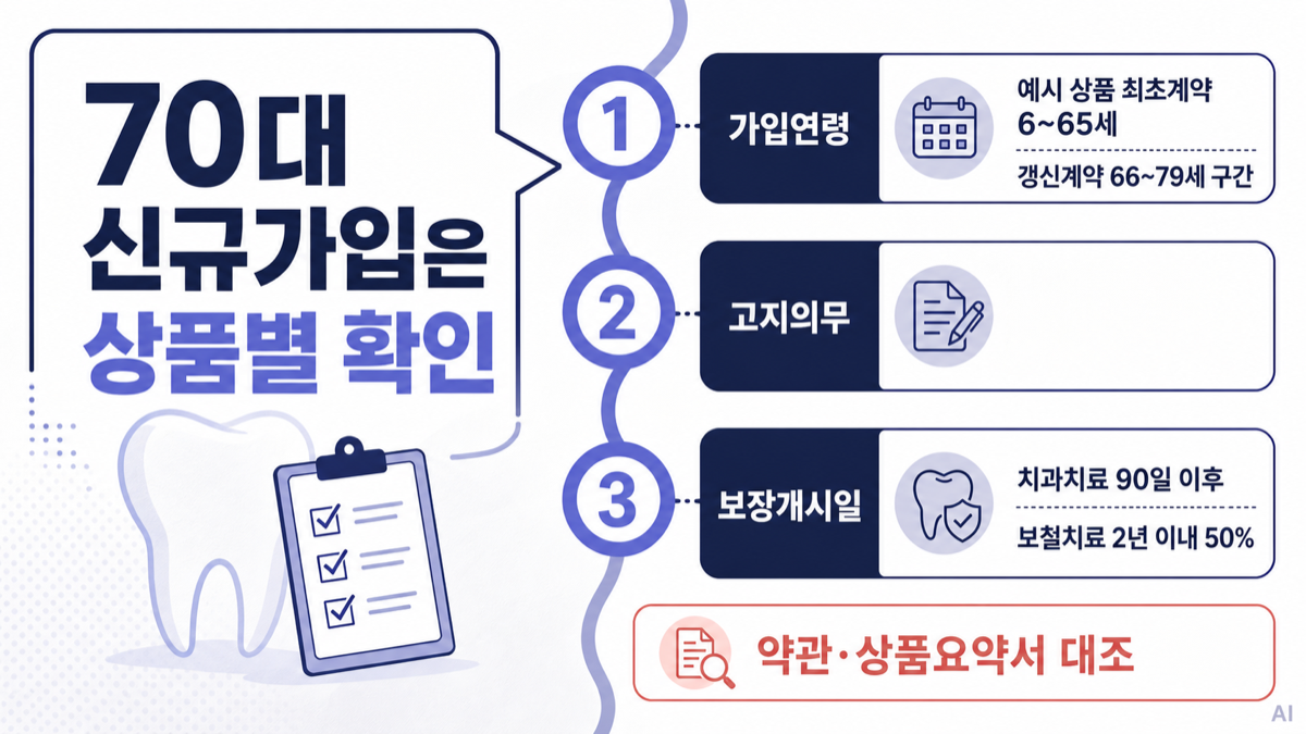 70대 치아보험 고지사항 보장개시일 3단계 2026 인포그래픽: 가입연령, 고지의무, 치과치료 90일과 보철치료 2년 감액 확인