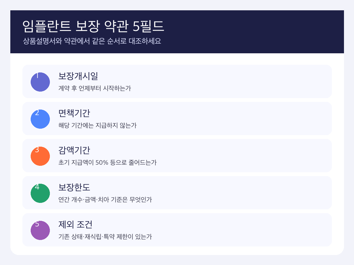 치아보험 임플란트 보장개시일 면책기간 감액기간 한도 제외조건 5가지 인포그래픽