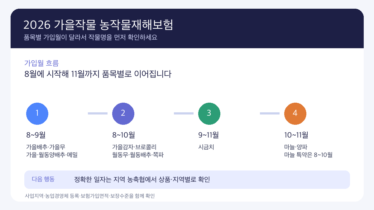 2026 가을작물 농작물재해보험 품목별 8월부터 11월까지 가입월 인포그래픽