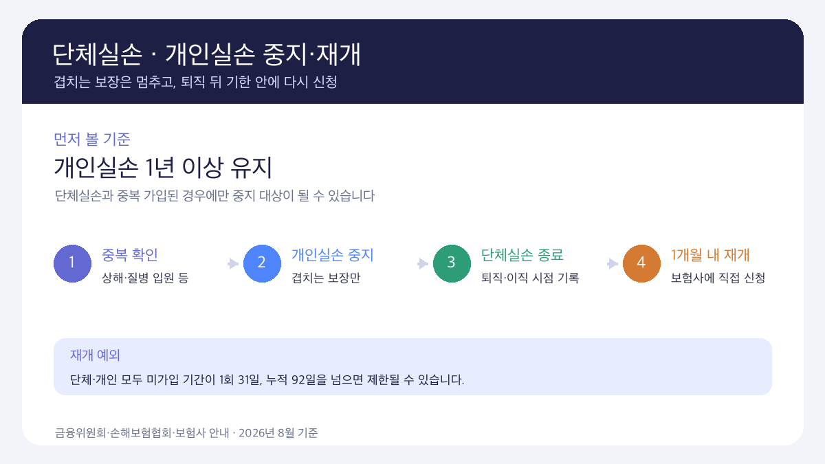 단체실손 개인실손 중지 재개 1개월 2026, 중복 확인부터 재개 신청까지 4단계 인포그래픽