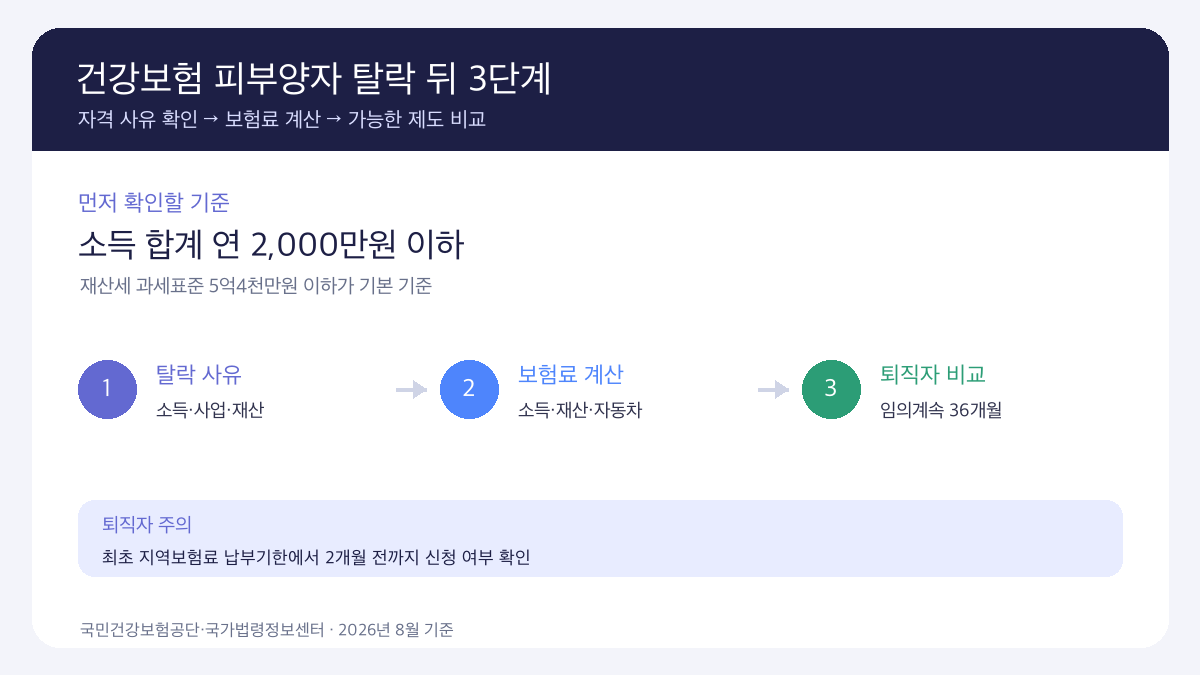 건강보험 피부양자 탈락 보험료 줄이는 방법 2026, 소득 재산 확인부터 지역보험료 계산까지 3단계 인포그래픽