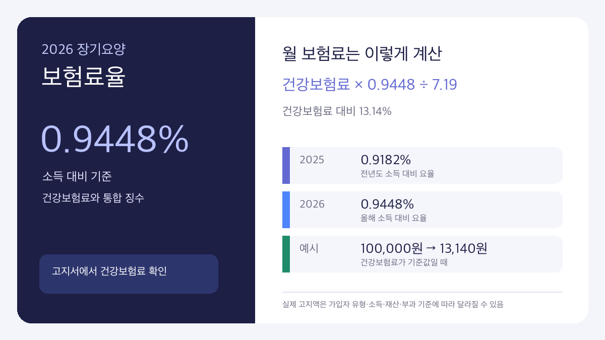 2026 장기요양보험료율 0.9448% 계산법과 건강보험료 기준 인포그래픽