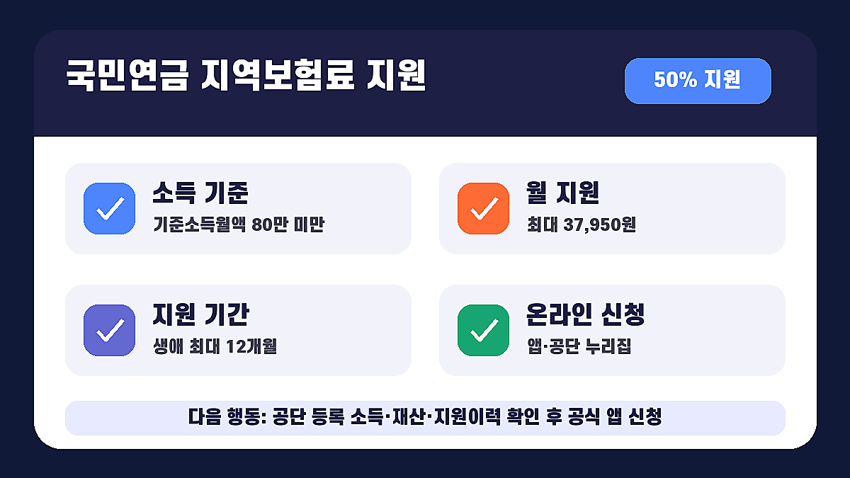 국민연금 지역가입자 보험료 지원 80만원 미만 온라인 신청 인포그래픽