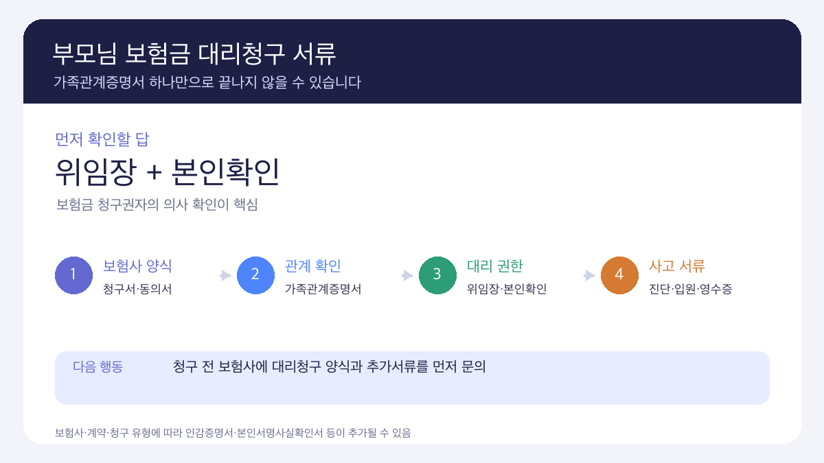 부모님 보험금 대리청구 서류 4단계와 위임장·가족관계증명서 준비 순서를 보여주는 인포그래픽