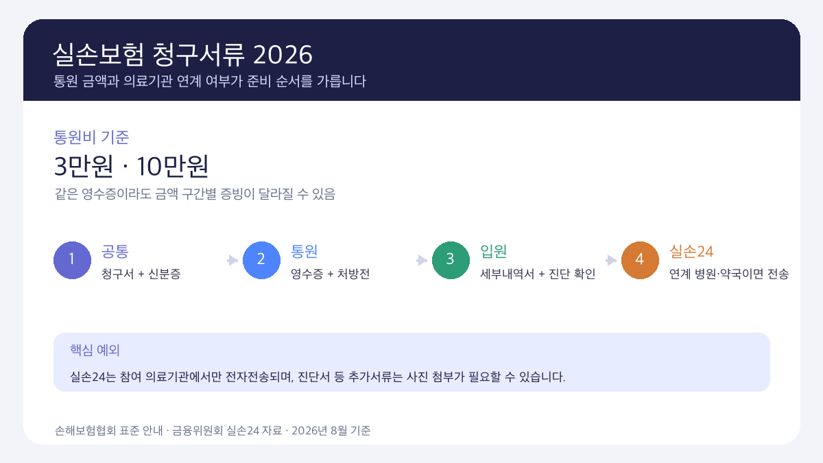 실손보험 청구서류 병원 약국 실손24 2026, 통원 금액별 준비 순서 인포그래픽