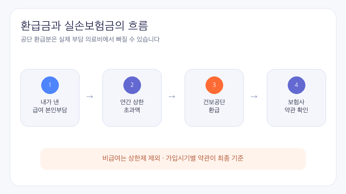 본인부담상한제 환급금과 실손보험 환급 흐름