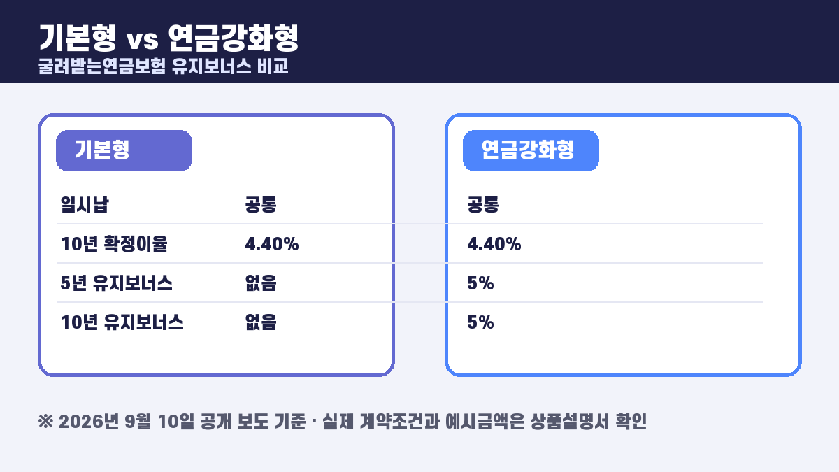 굴려받는연금보험 기본형과 연금강화형의 10년 확정이율 및 5년·10년 유지보너스 차이 인포그래픽