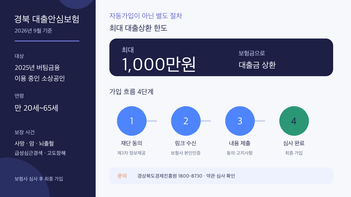 경북 대출안심보험 버팀금융 가입절차와 최대 1,000만원 대출상환 조건을 보여주는 인포그래픽