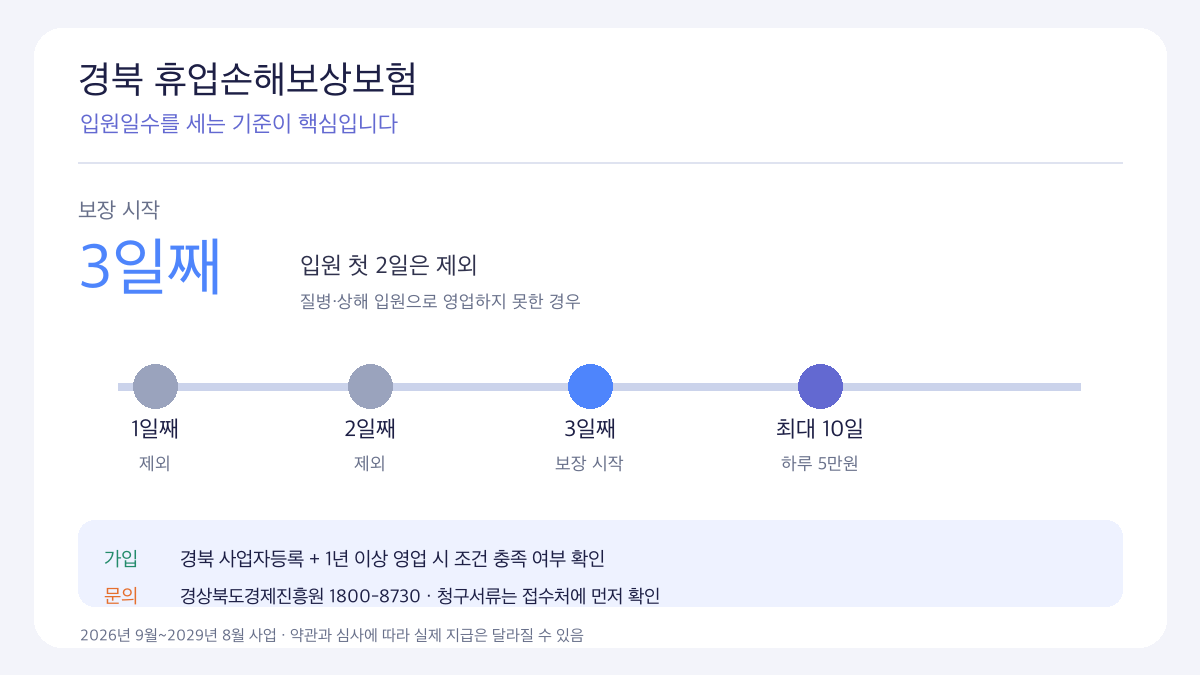 경북 소상공인 휴업손해보험 입원 3일째부터 하루 5만원과 최대 10일 보장 흐름을 보여주는 인포그래픽