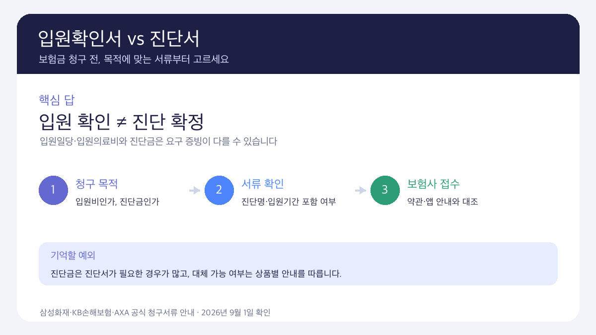 입원확인서 진단서 보험금 청구 3단계 2026 서류 선택 인포그래픽