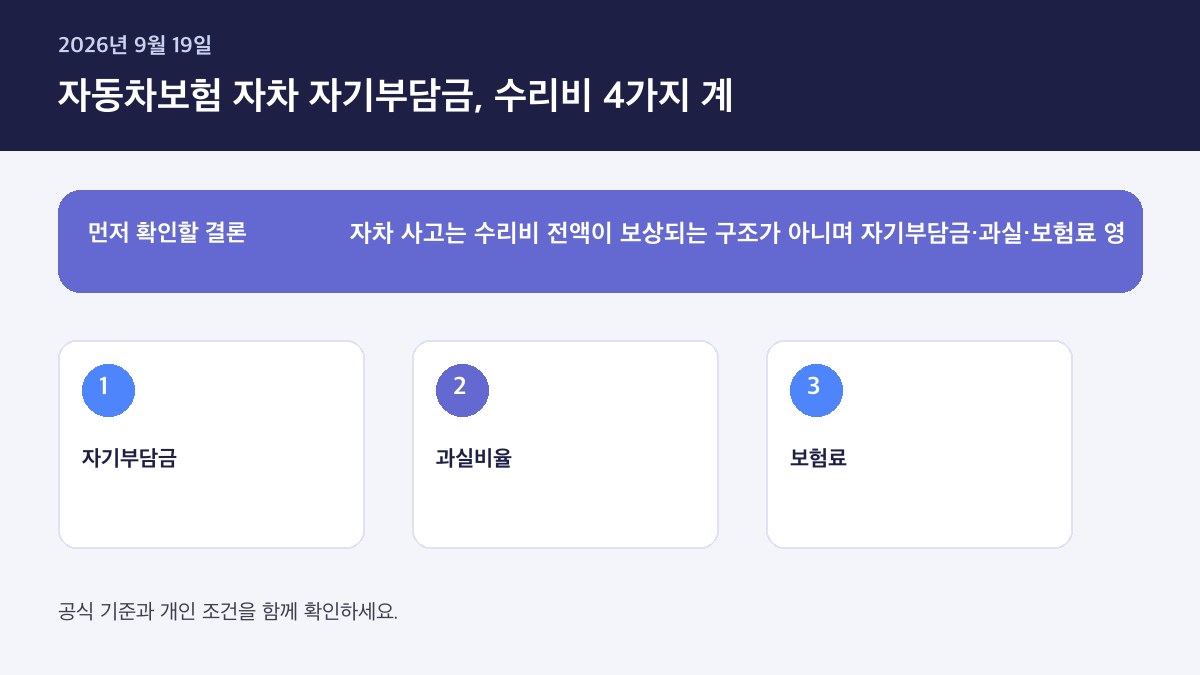 자동차보험 자차 자기부담금 수리비 계산 2026 — 핵심 판단 기준을 정리한 인포그래픽