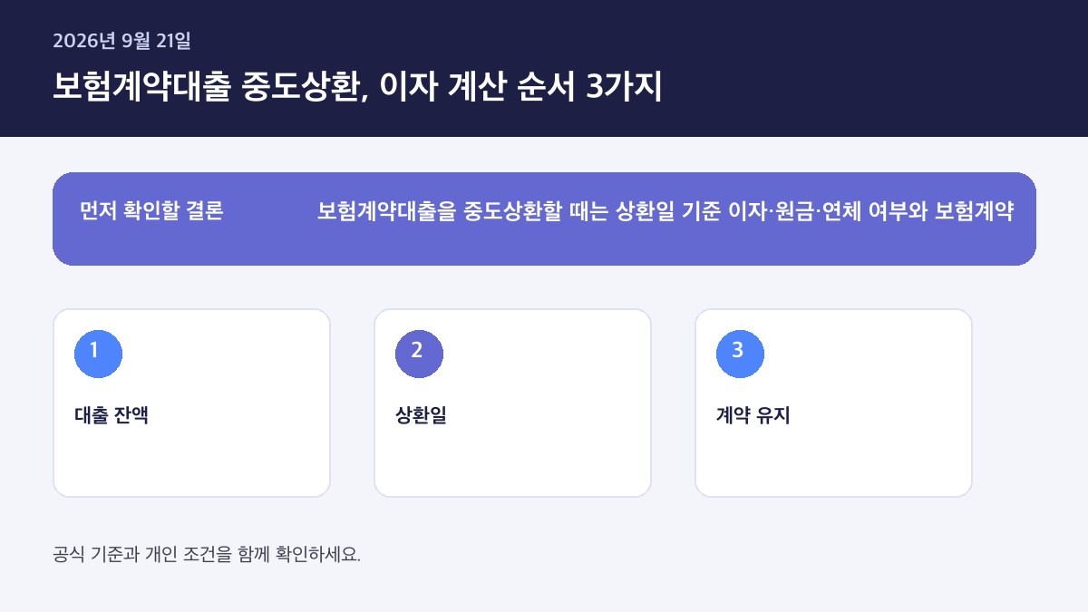 보험계약대출 중도상환 이자 계산 2026 — 핵심 판단 기준을 정리한 인포그래픽