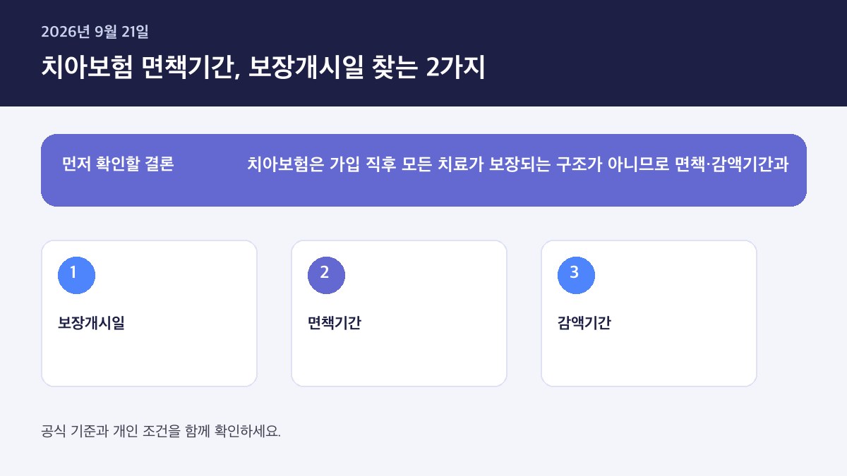 치아보험 면책기간 보장 시작일 2026 — 핵심 판단 기준을 정리한 인포그래픽