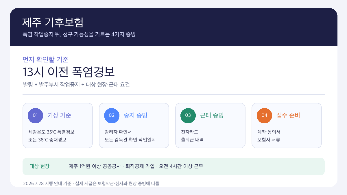 제주 기후보험 폭염 작업중지 청구서류 4가지와 적용 기준을 정리한 인포그래픽