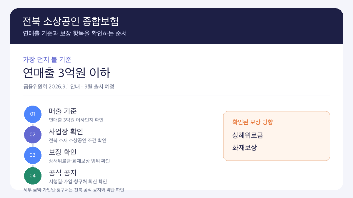 전북 소상공인 종합보험 연매출 3억원 이하 대상과 상해위로금·화재보상 확인 순서를 정리한 인포그래픽