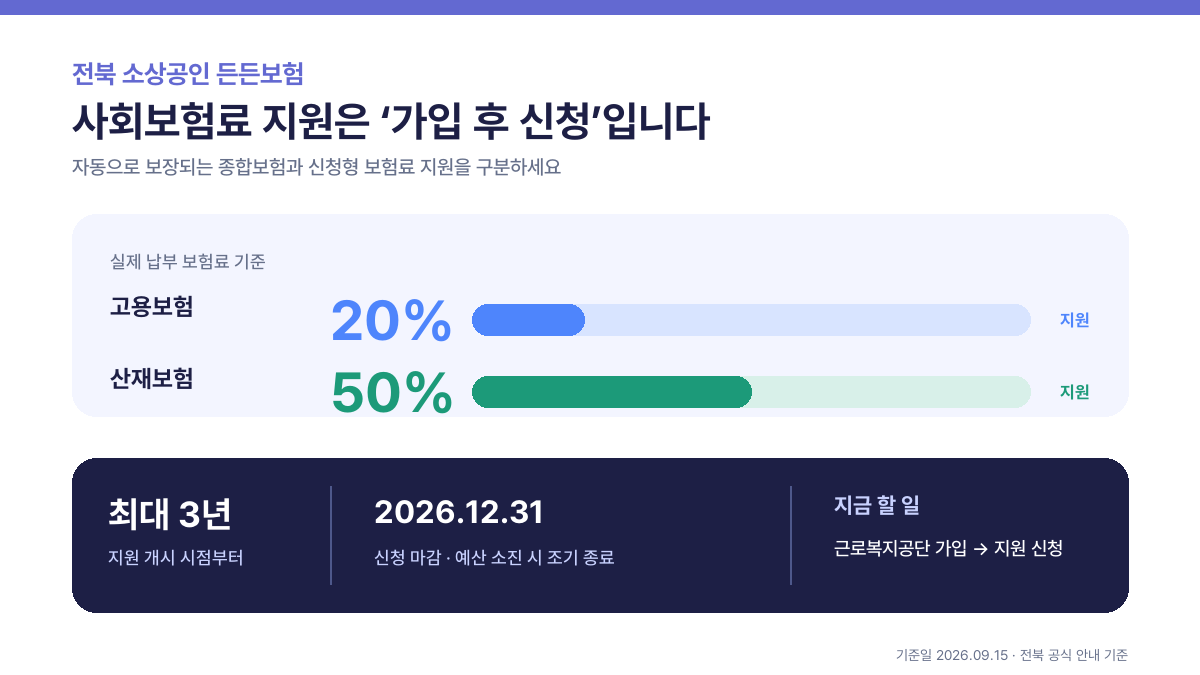 전북 소상공인 든든보험 사회보험료 지원의 고용보험료 20%, 산재보험료 50%, 최대 3년, 2026년 12월 31일 신청 마감 인포그래픽